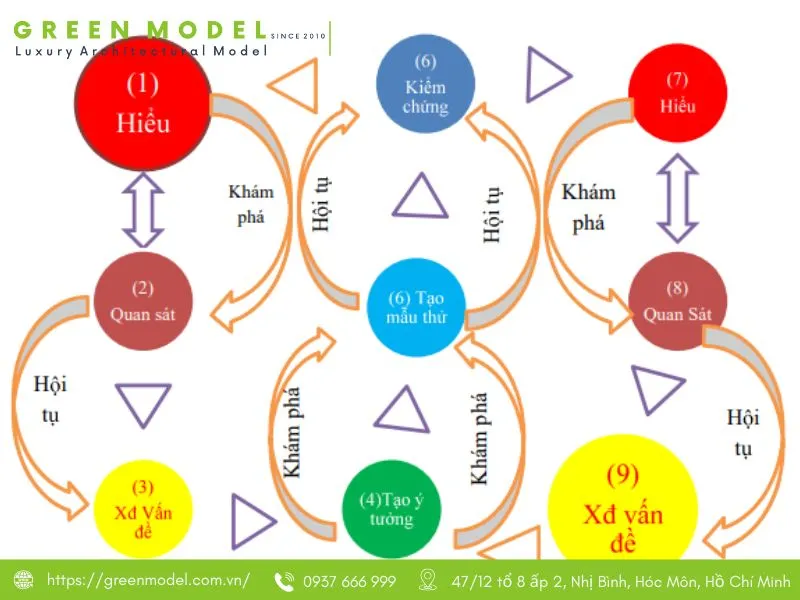 Mô hình khái niệm được áp dụng khi lên ý tưởng